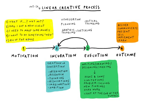 Linear creative process mercedes for colourliving 150ppp