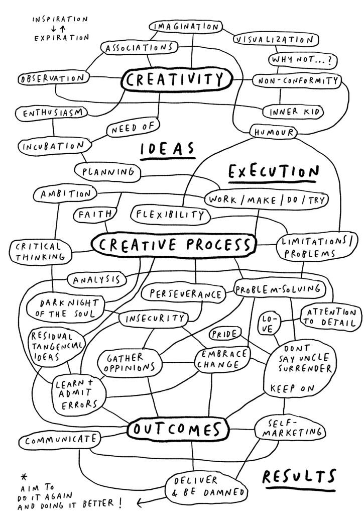 The Creative Process mental map mercedes leon for colourliving 150pp